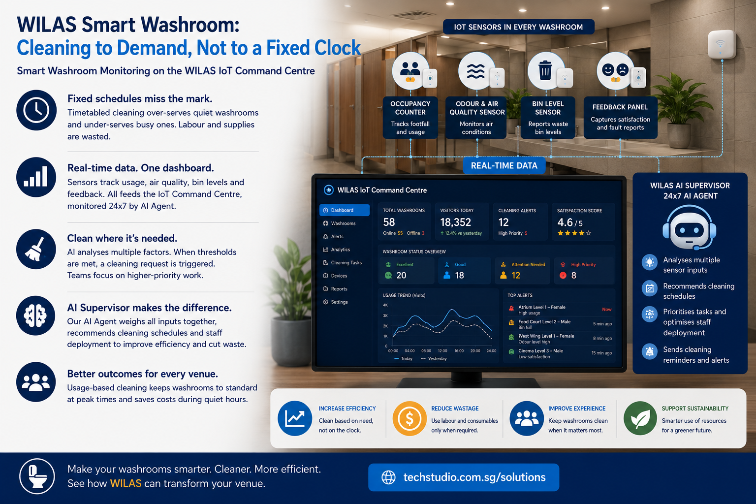 WILAS Smart Washroom: Cleaning to Demand, Not to a Fixed Clock